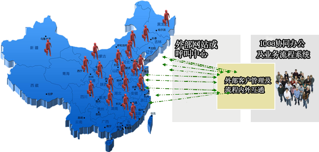 10oa与网站对接