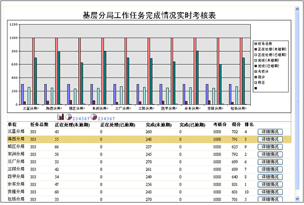 工商局绩效考核统计图