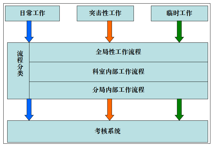 工商局流程系统