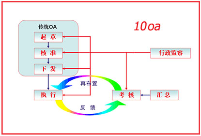工商局OA流程图