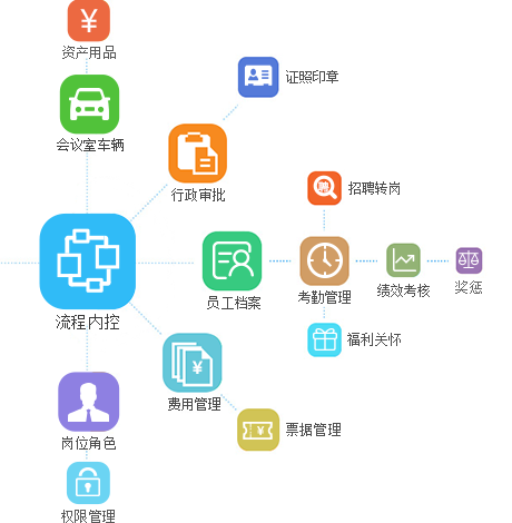 ERP功能模块2